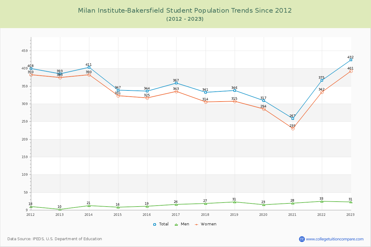 Milan Institute-Bakersfield Enrollment Trends Chart