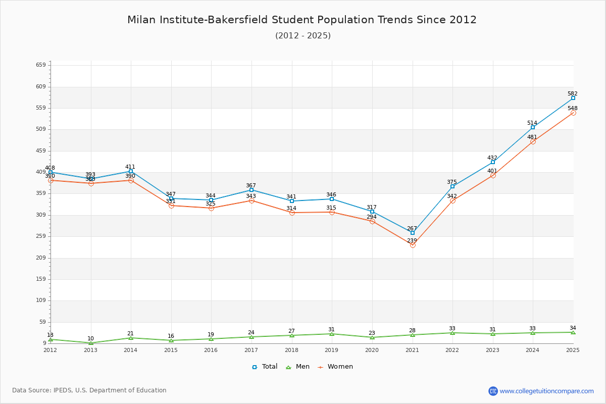 Milan Institute-Bakersfield Enrollment Trends Chart