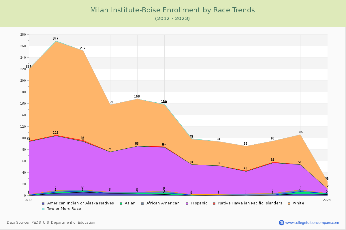 Milan Institute-Boise Enrollment by Race Trends Chart