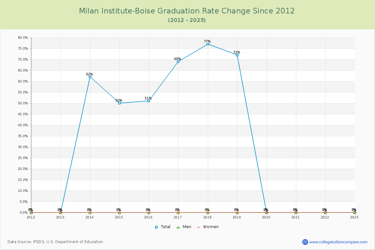 Milan Institute-Boise Graduation Rate Changes Chart