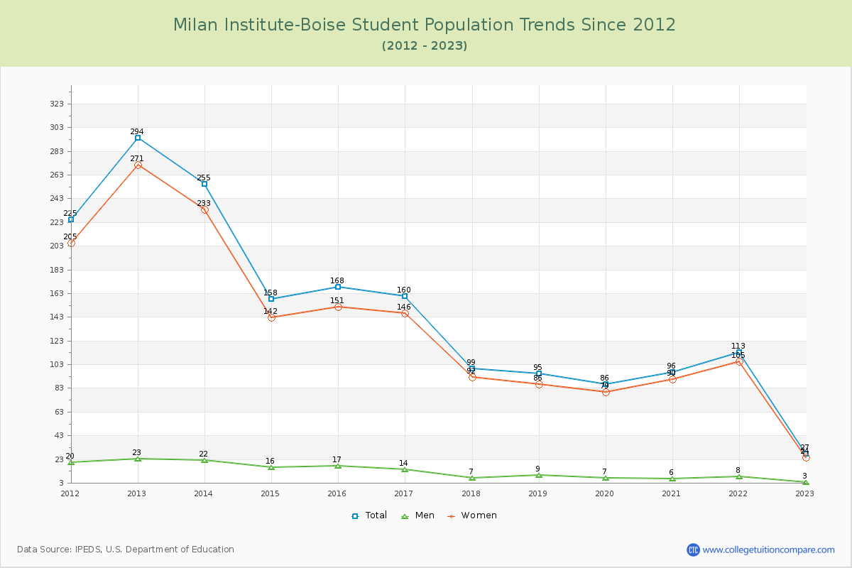 Milan Institute-Boise Enrollment Trends Chart