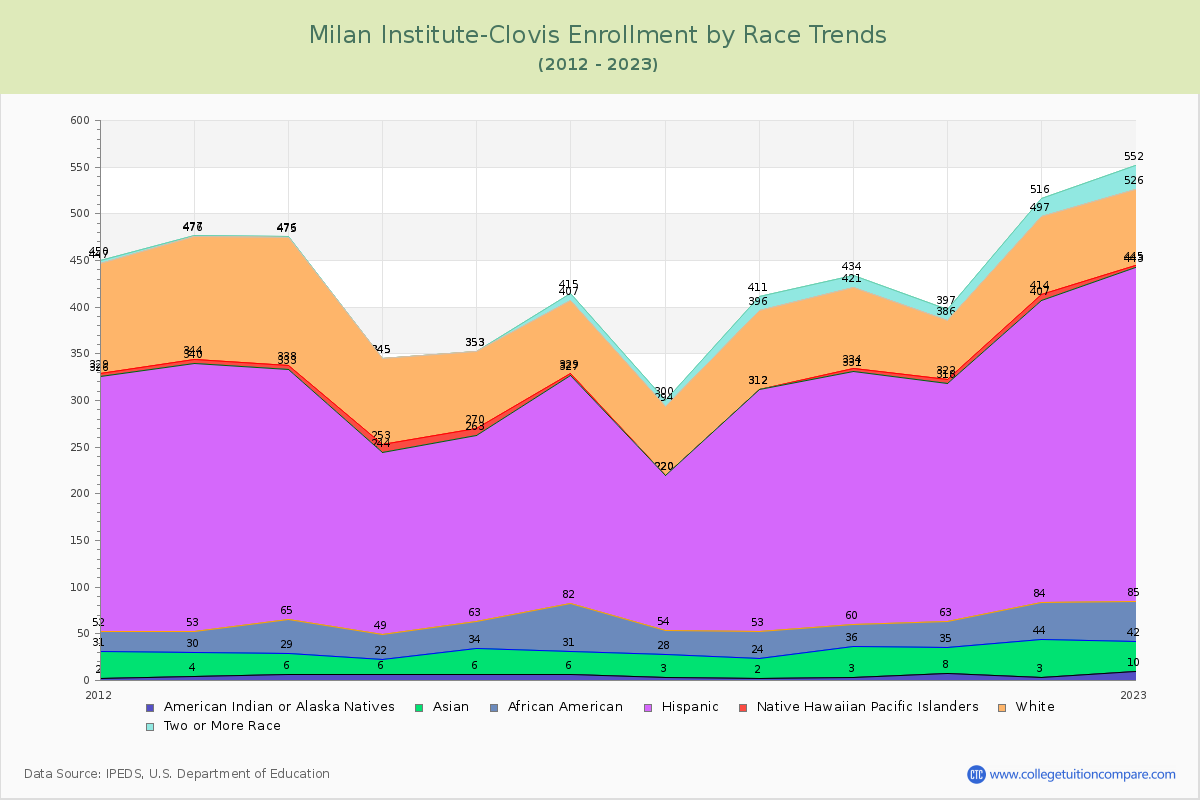 Milan Institute-Clovis Enrollment by Race Trends Chart