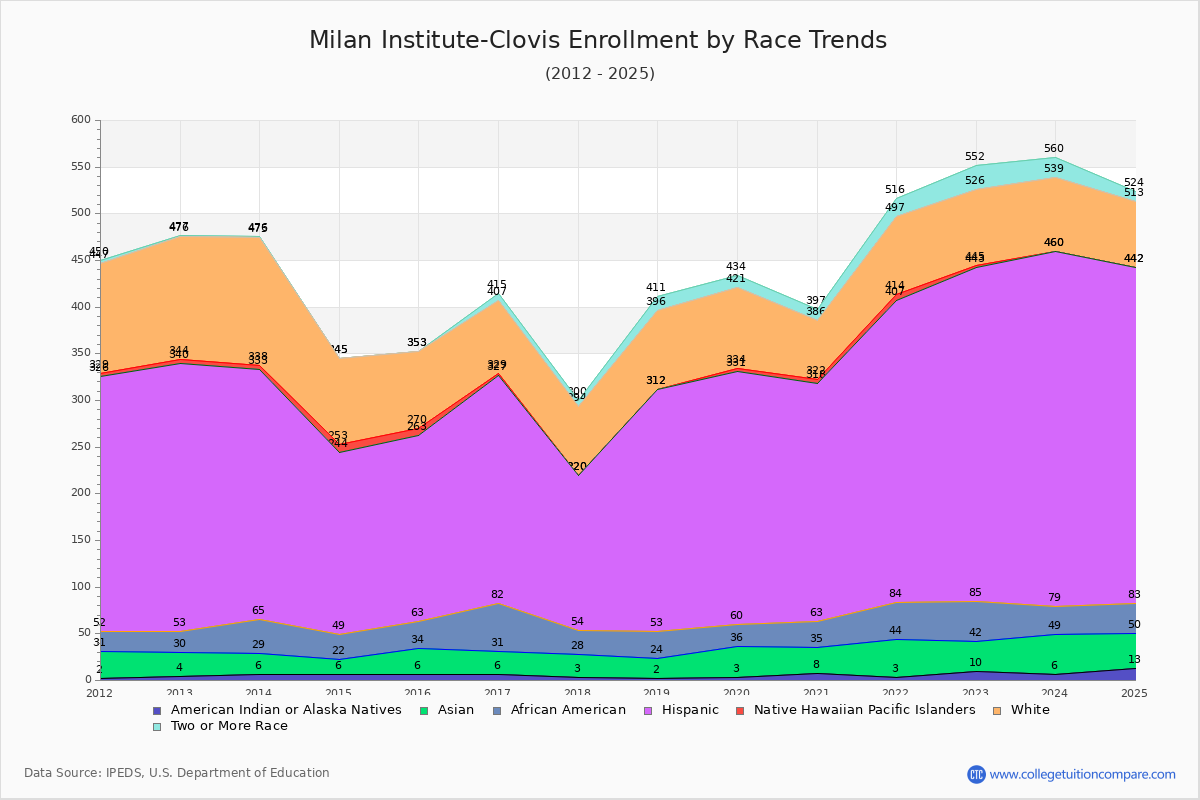 Milan Institute-Clovis Enrollment by Race Trends Chart
