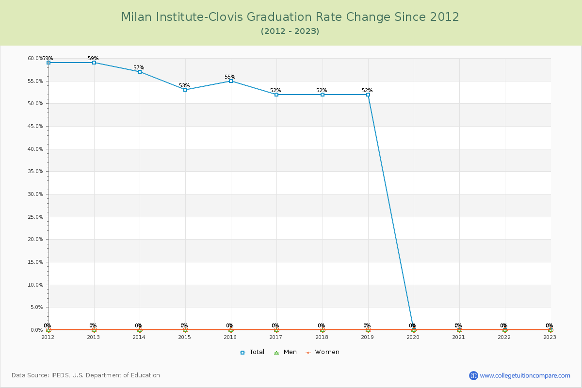 Milan Institute-Clovis Graduation Rate Changes Chart