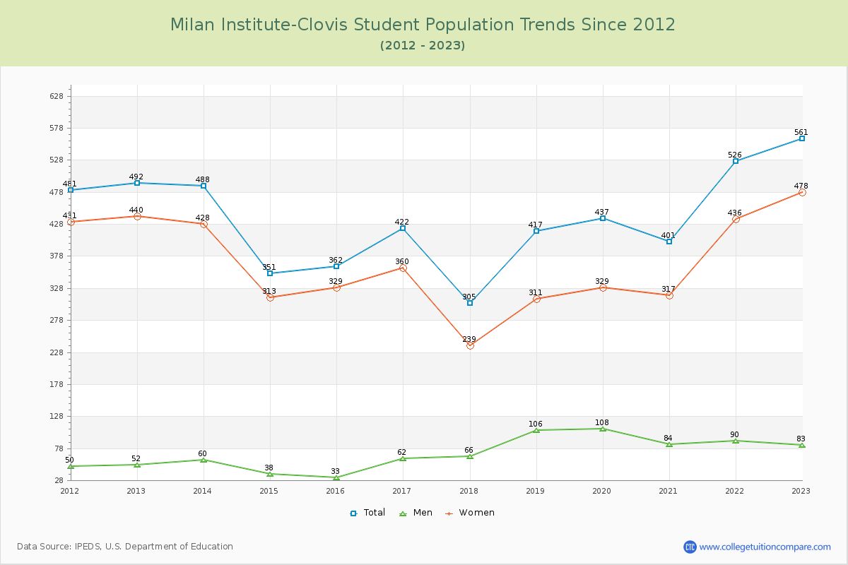 Milan Institute-Clovis Enrollment Trends Chart
