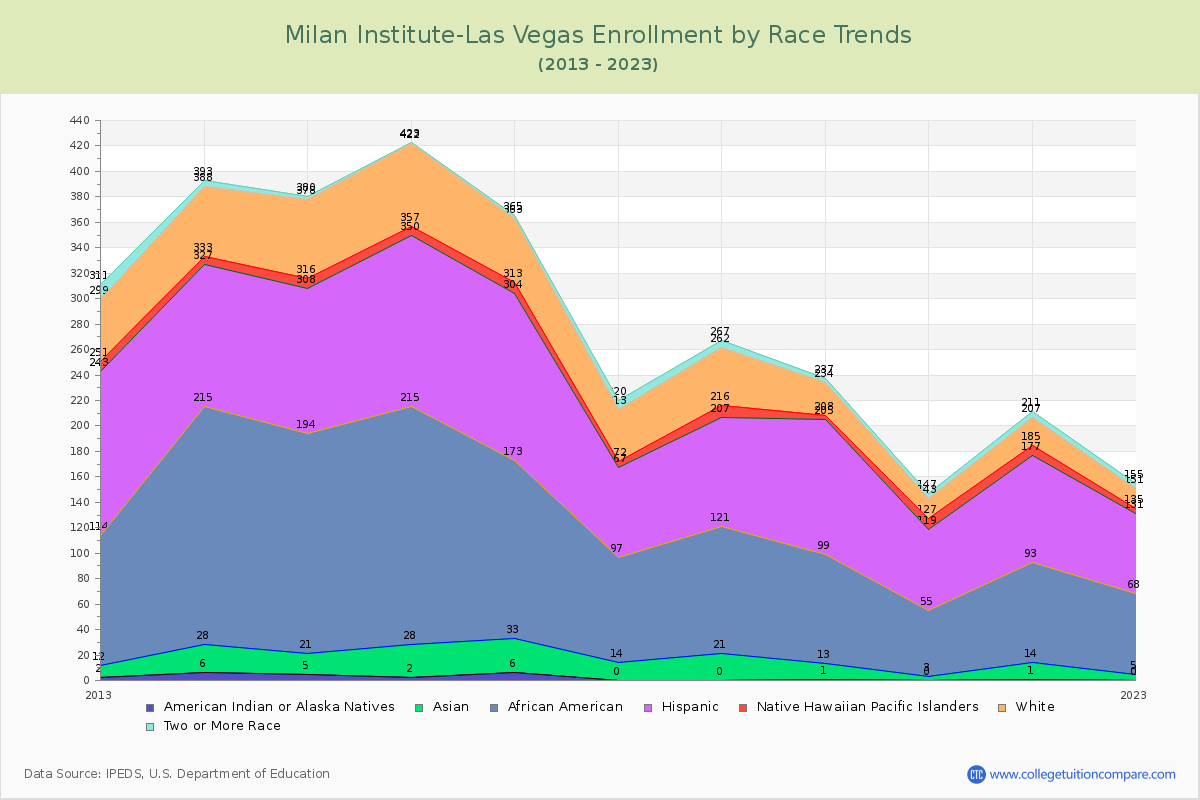 Milan Institute-Las Vegas Enrollment by Race Trends Chart