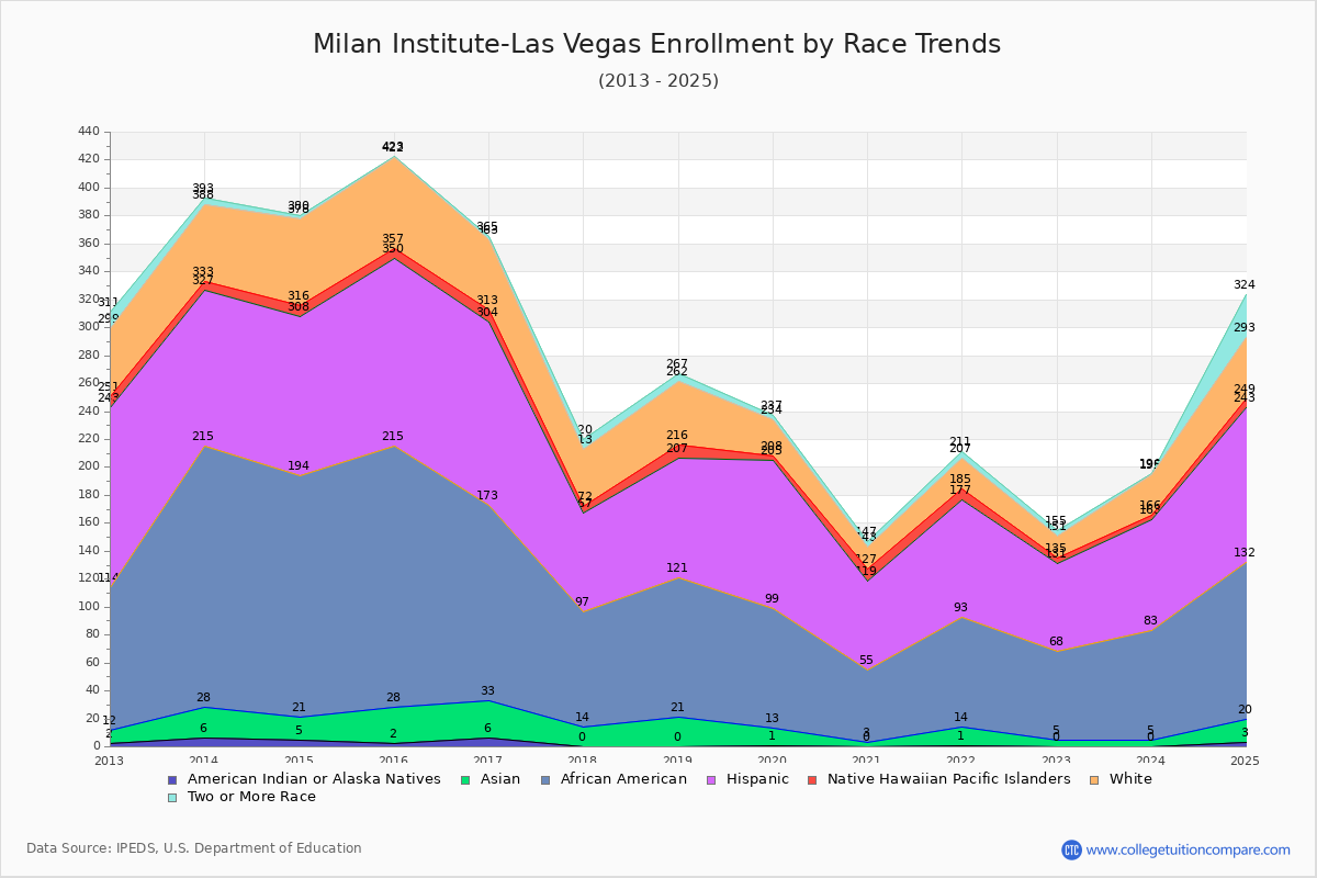 Milan Institute-Las Vegas Enrollment by Race Trends Chart