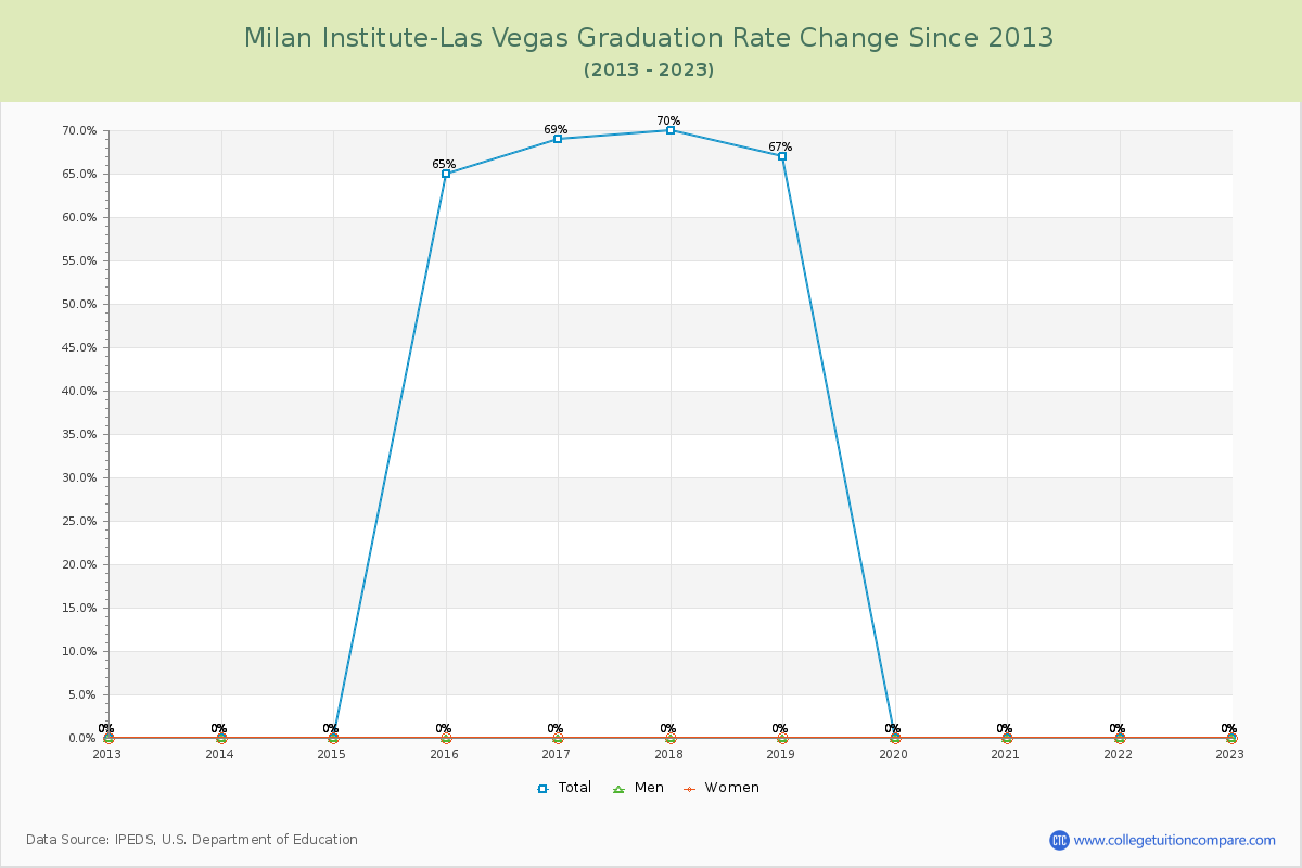 Milan Institute-Las Vegas Graduation Rate Changes Chart