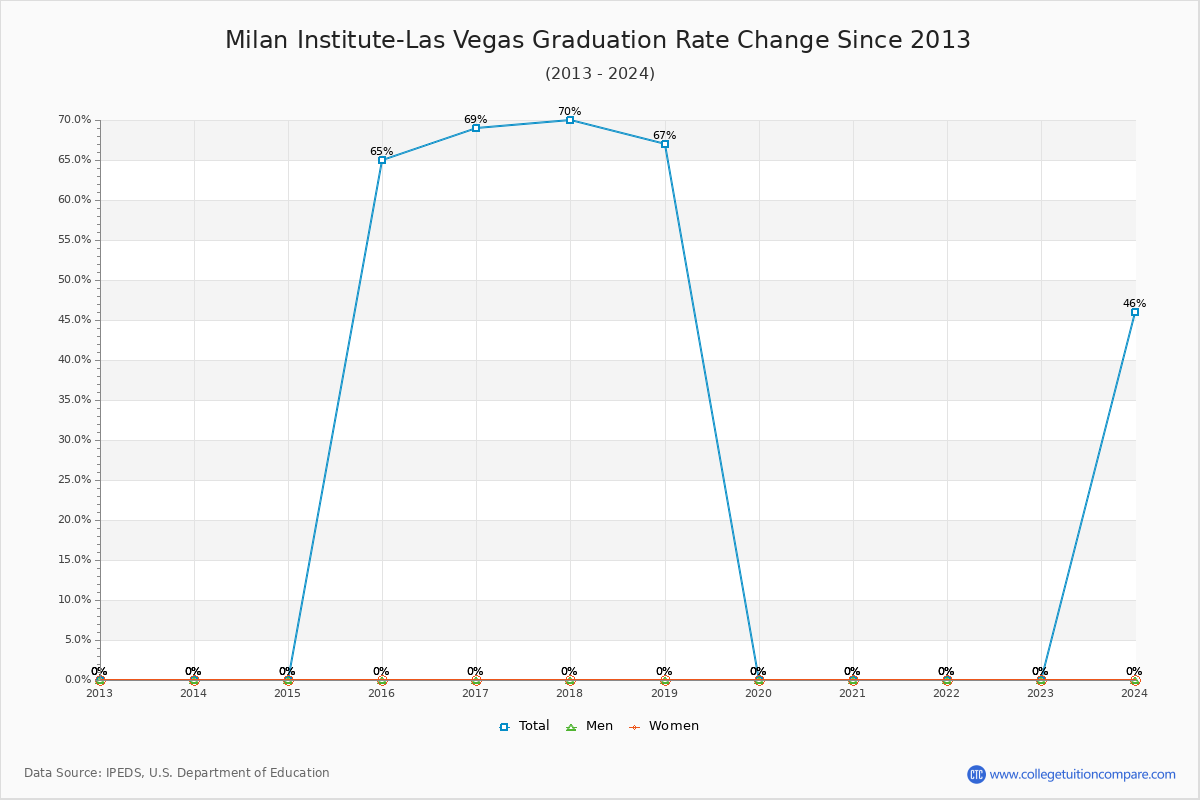 Milan Institute-Las Vegas Graduation Rate Changes Chart