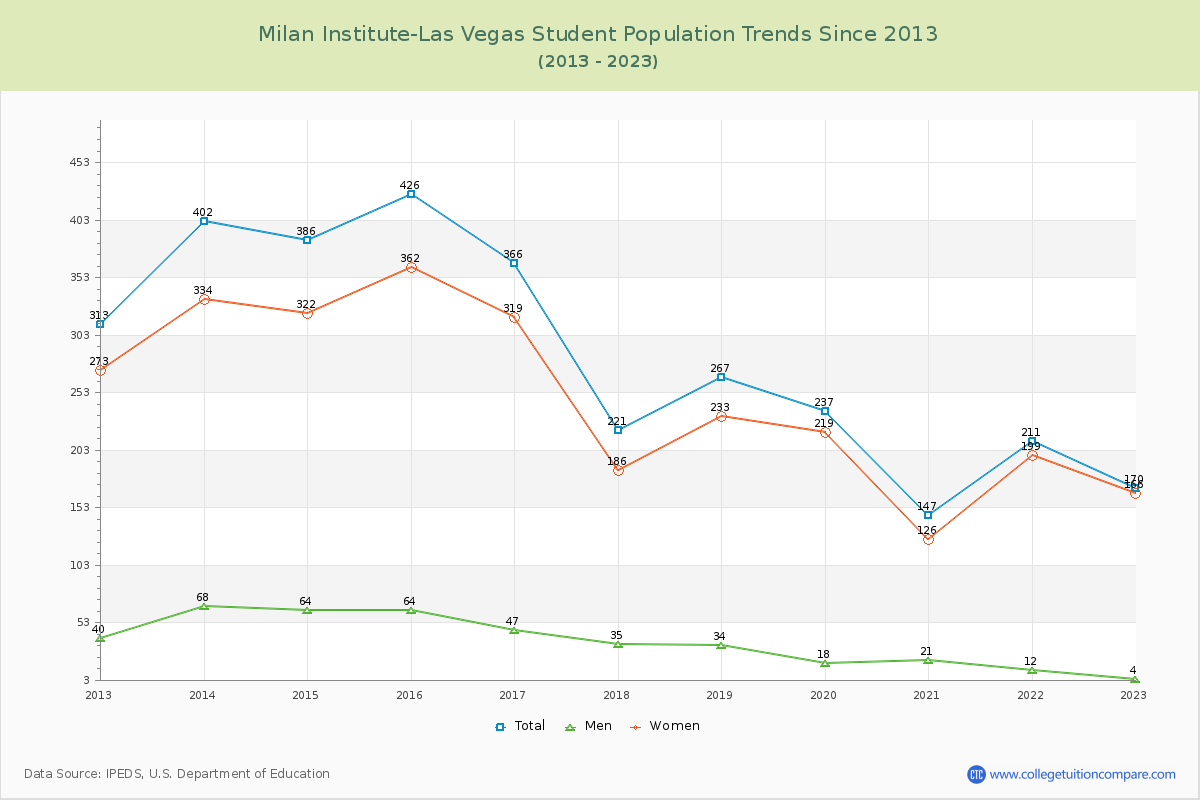 Milan Institute-Las Vegas Enrollment Trends Chart