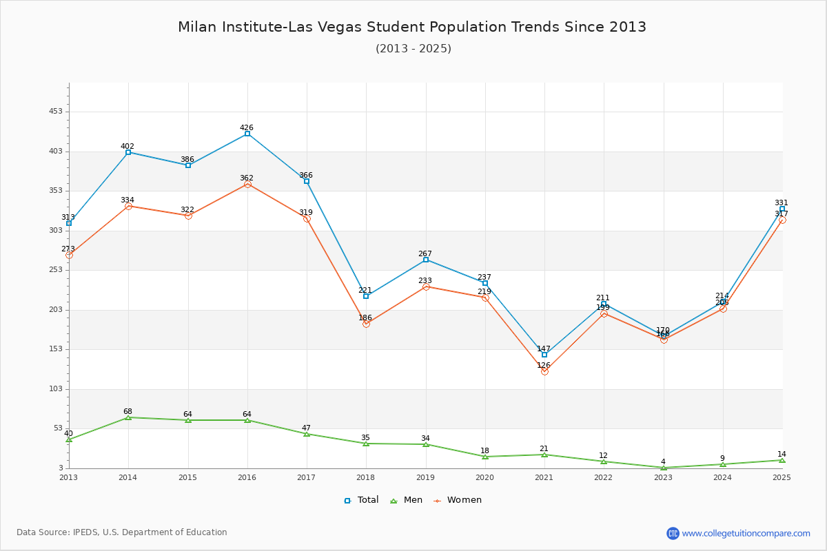 Milan Institute-Las Vegas Enrollment Trends Chart
