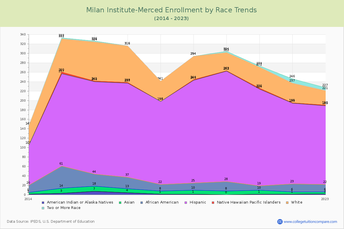 Milan Institute-Merced Enrollment by Race Trends Chart