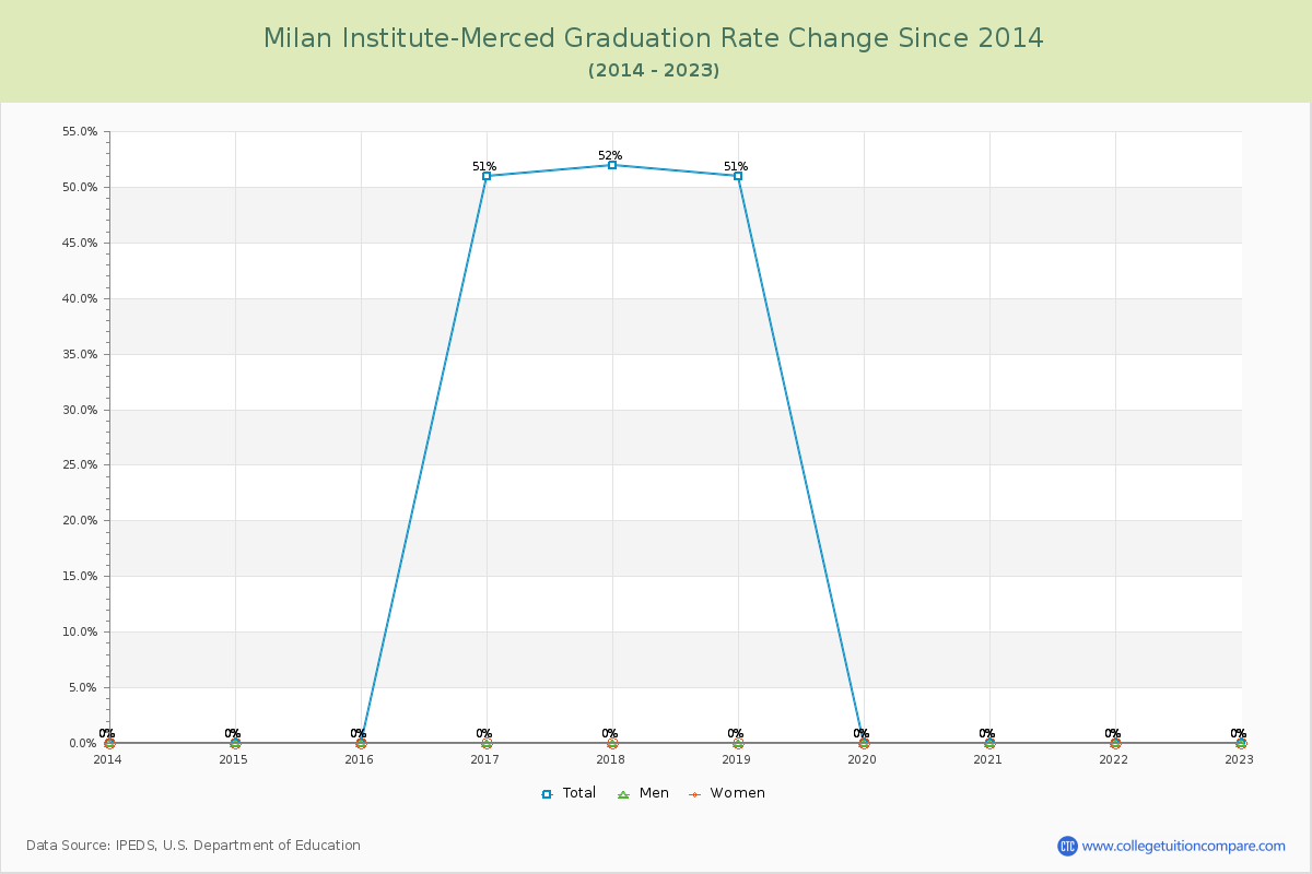Milan Institute-Merced Graduation Rate Changes Chart