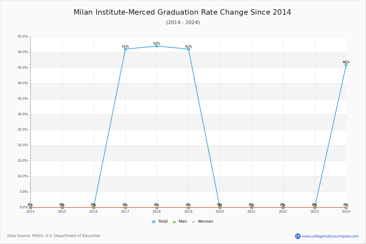 Milan Institute-Merced Graduation Rate Changes Chart