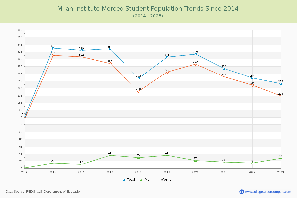 Milan Institute-Merced Enrollment Trends Chart