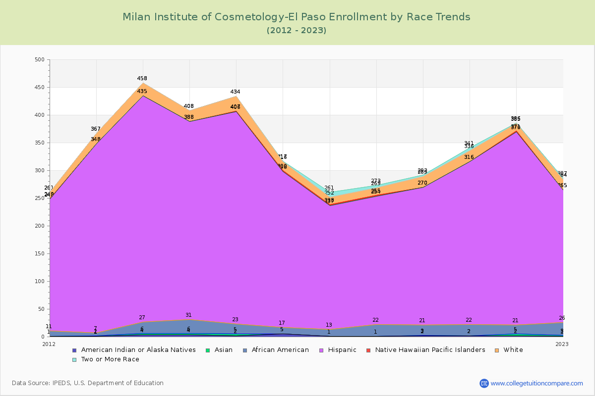 Milan Institute of Cosmetology-El Paso Enrollment by Race Trends Chart
