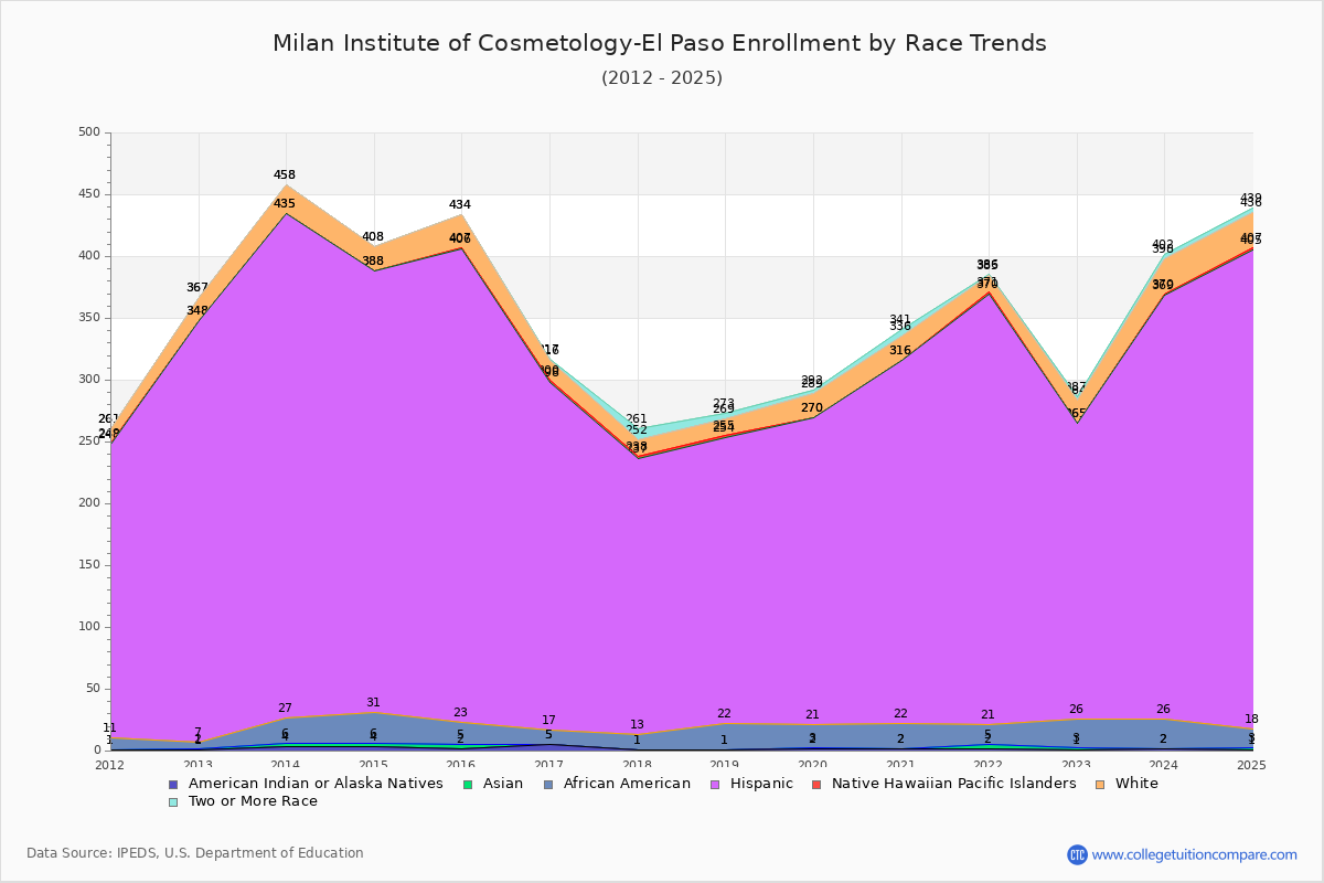 Milan Institute of Cosmetology-El Paso Enrollment by Race Trends Chart