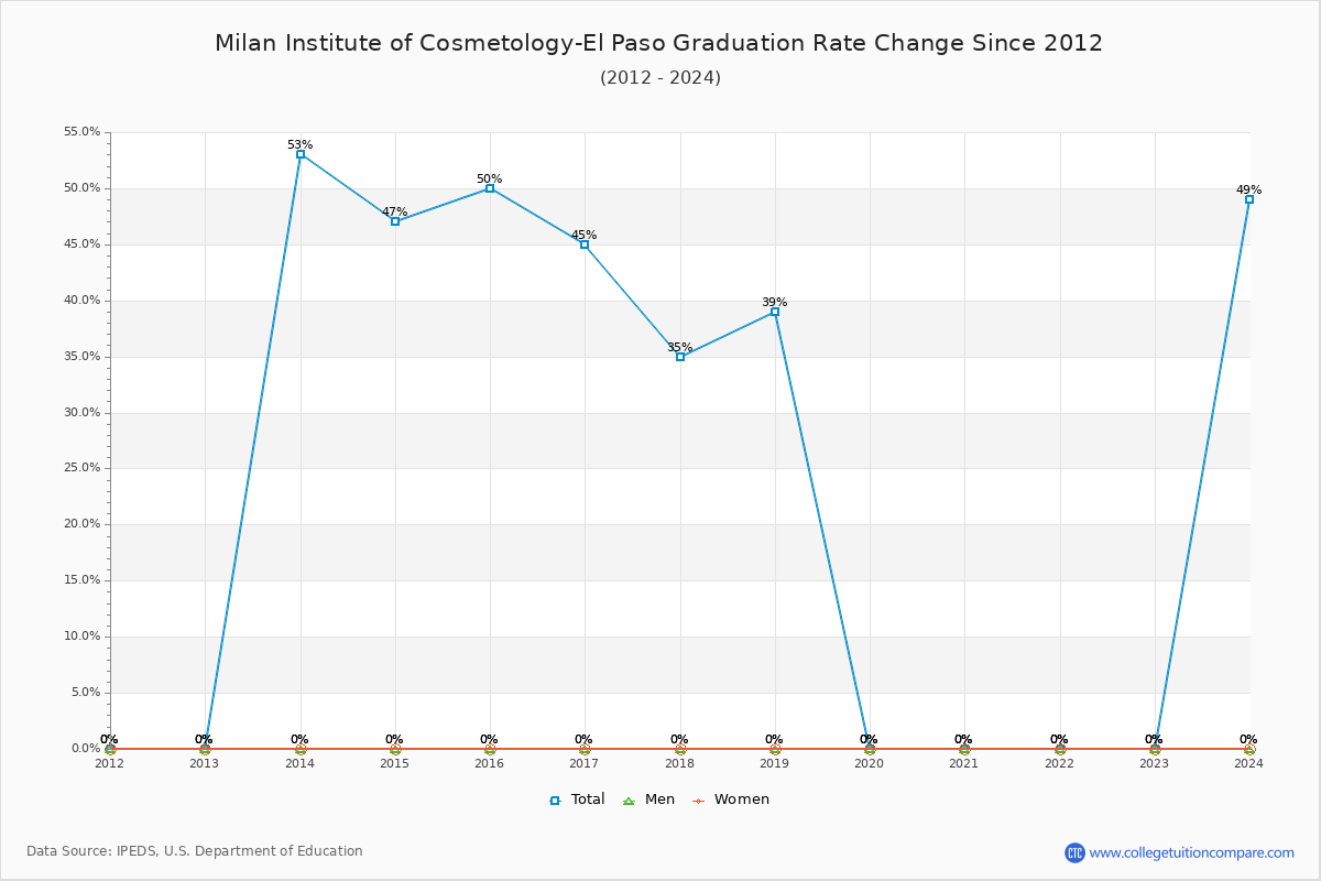 Milan Institute of Cosmetology-El Paso Graduation Rate Changes Chart