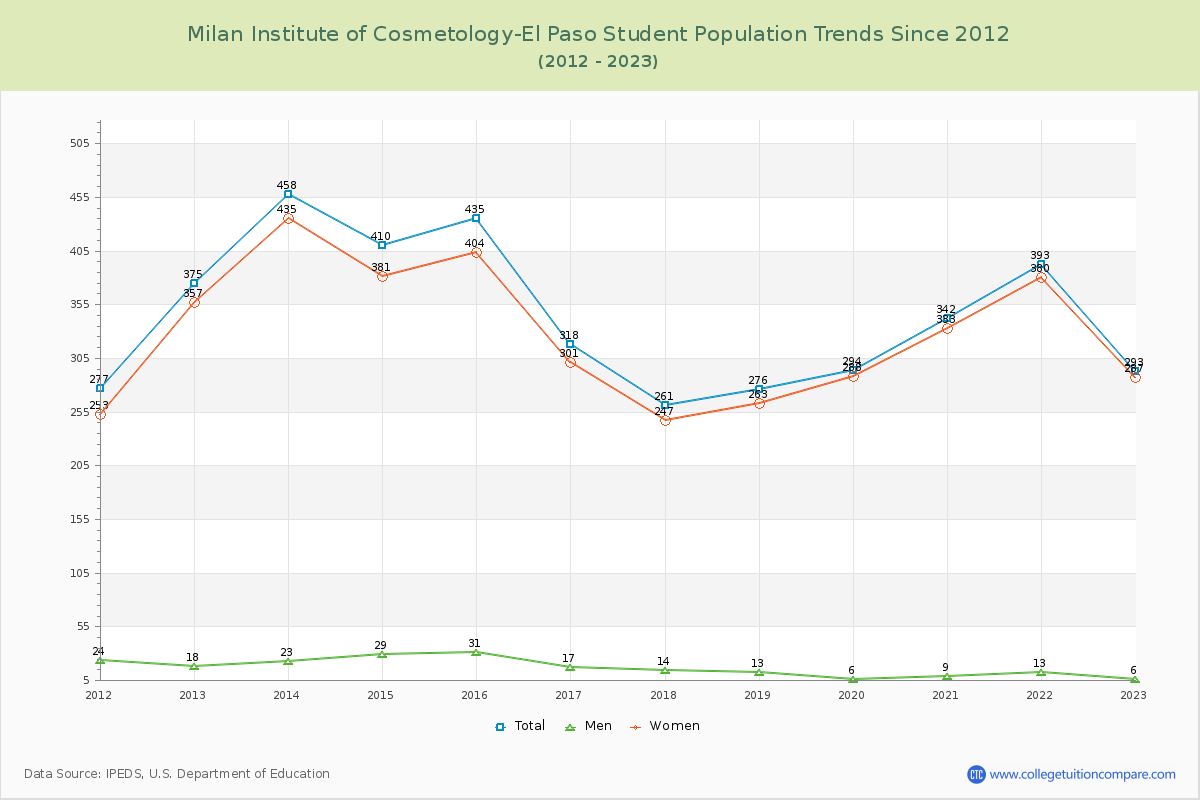 Milan Institute of Cosmetology-El Paso Enrollment Trends Chart