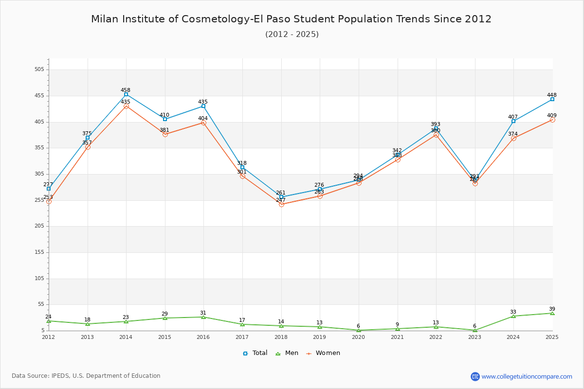Milan Institute of Cosmetology-El Paso Enrollment Trends Chart