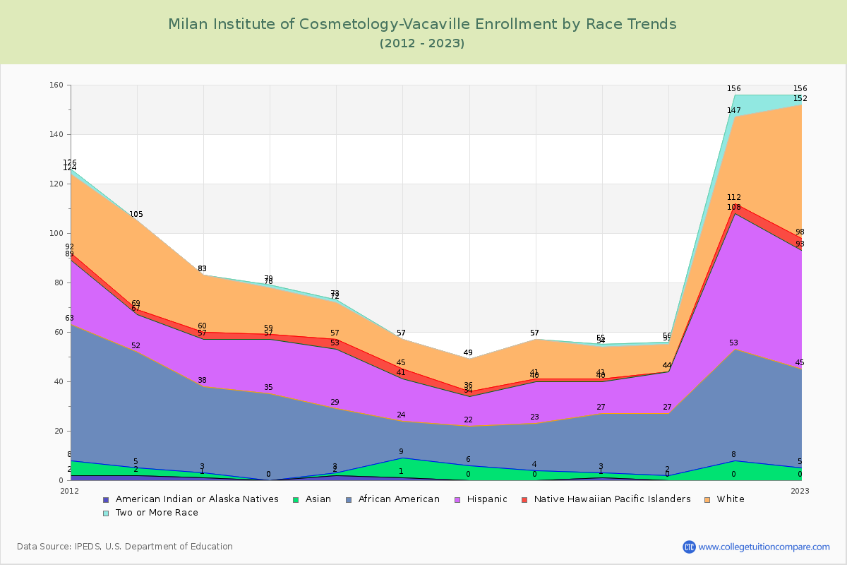 Milan Institute of Cosmetology-Vacaville Enrollment by Race Trends Chart