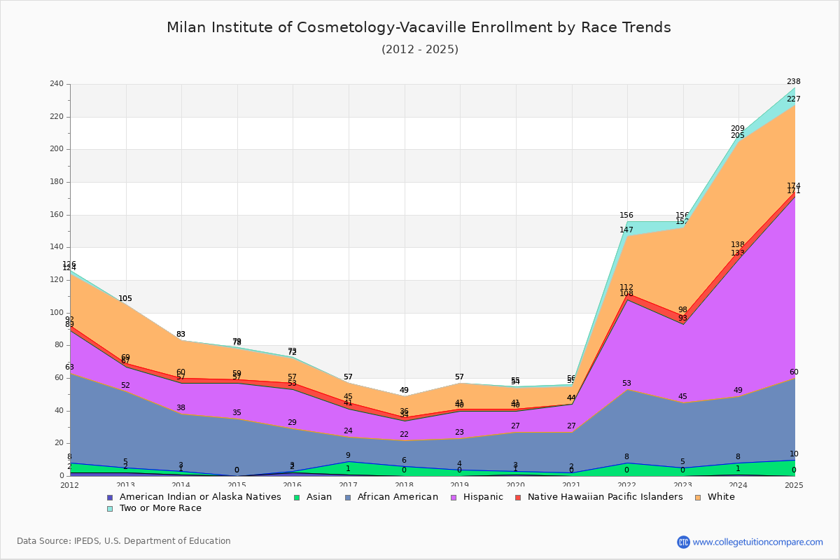 Milan Institute of Cosmetology-Vacaville Enrollment by Race Trends Chart