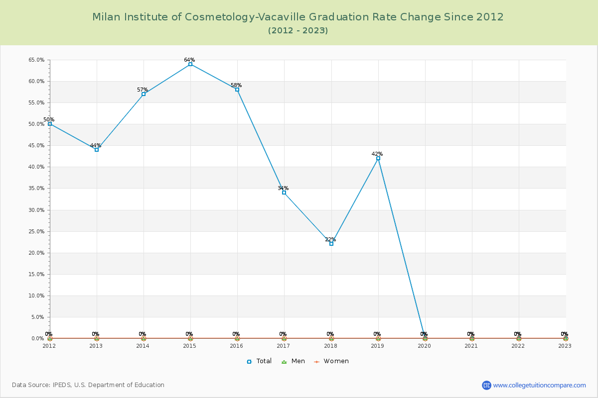 Milan Institute of Cosmetology-Vacaville Graduation Rate Changes Chart