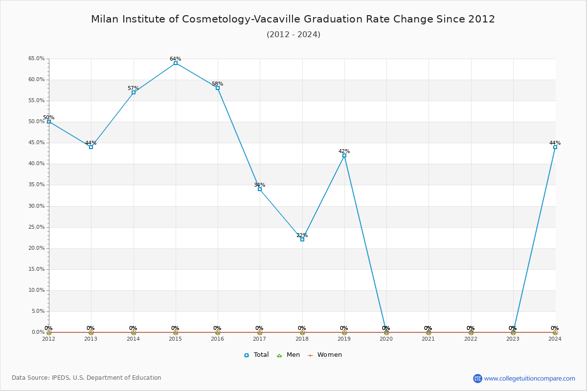 Milan Institute of Cosmetology-Vacaville Graduation Rate Changes Chart