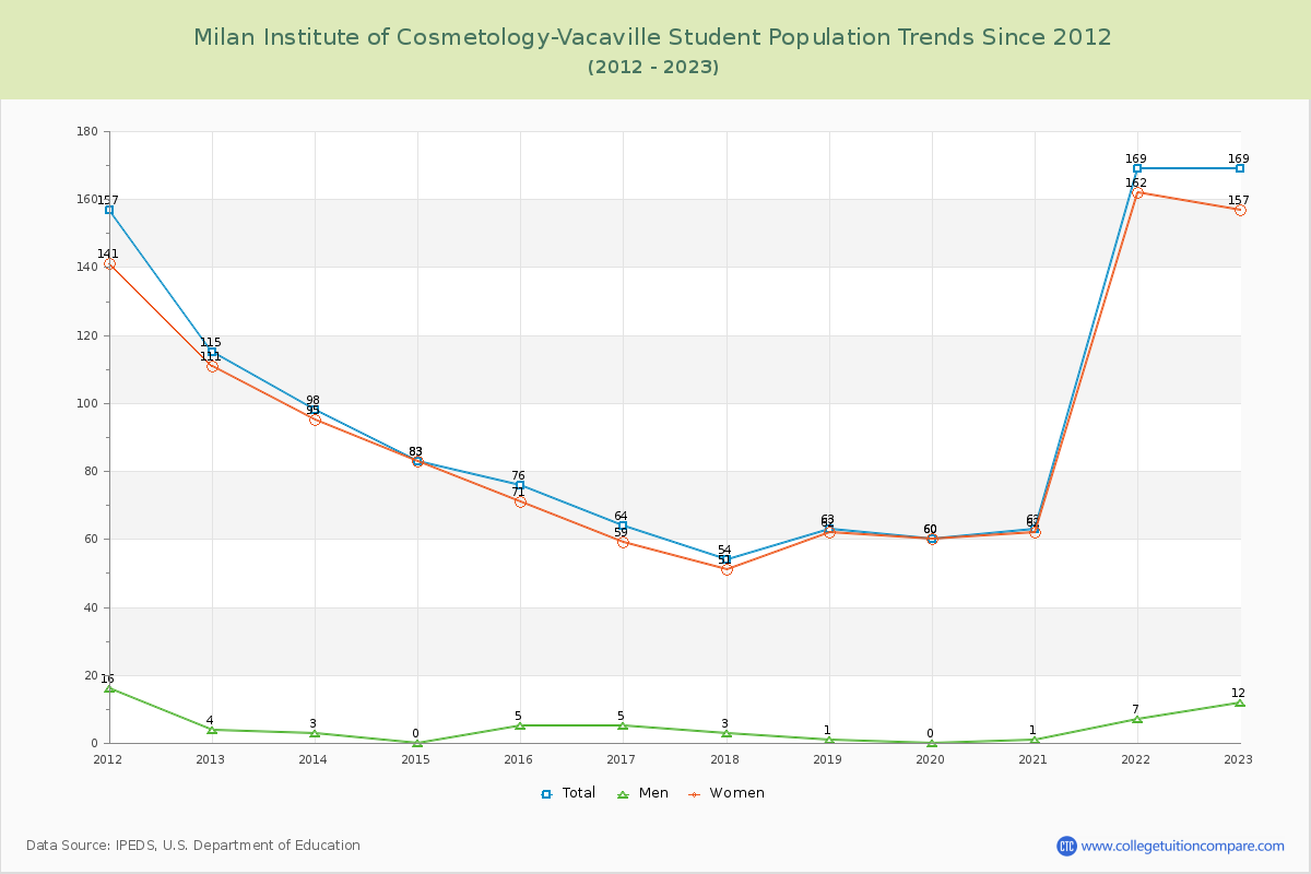 Milan Institute of Cosmetology-Vacaville Enrollment Trends Chart