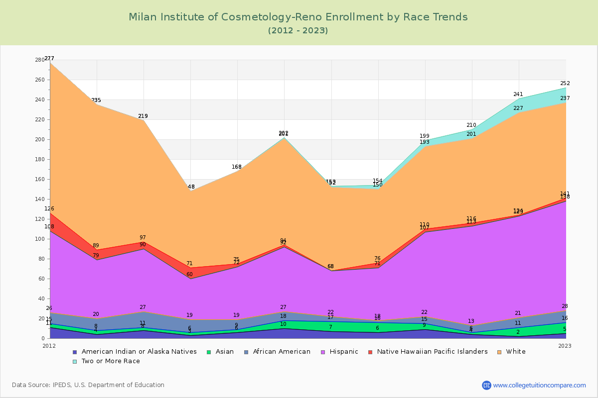 Milan Institute of Cosmetology-Reno Enrollment by Race Trends Chart