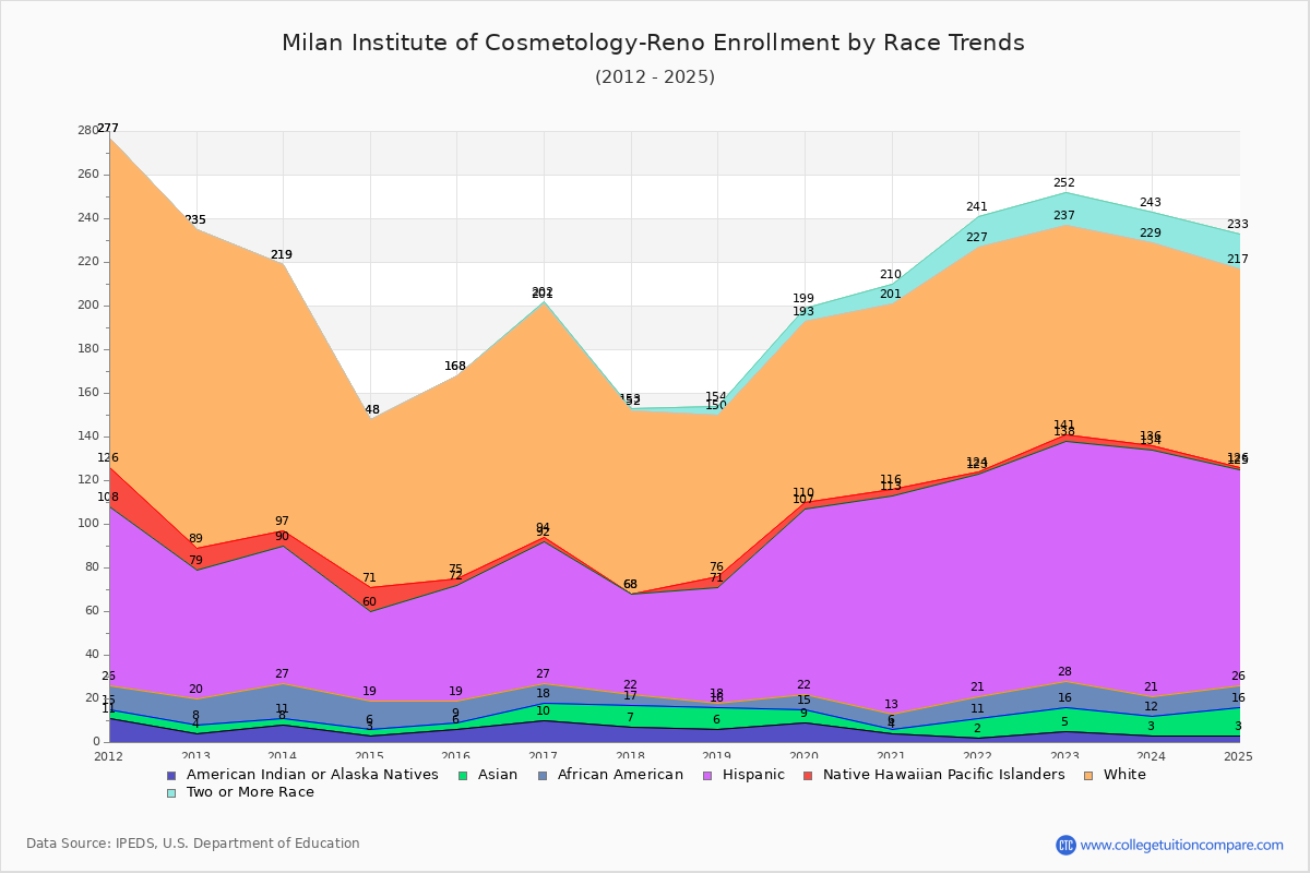 Milan Institute of Cosmetology-Reno Enrollment by Race Trends Chart