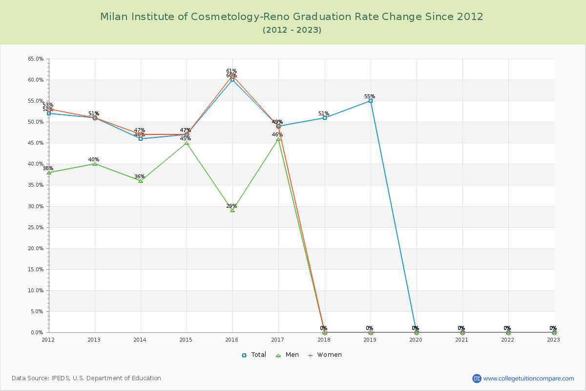Milan Institute of Cosmetology-Reno Graduation Rate Changes Chart