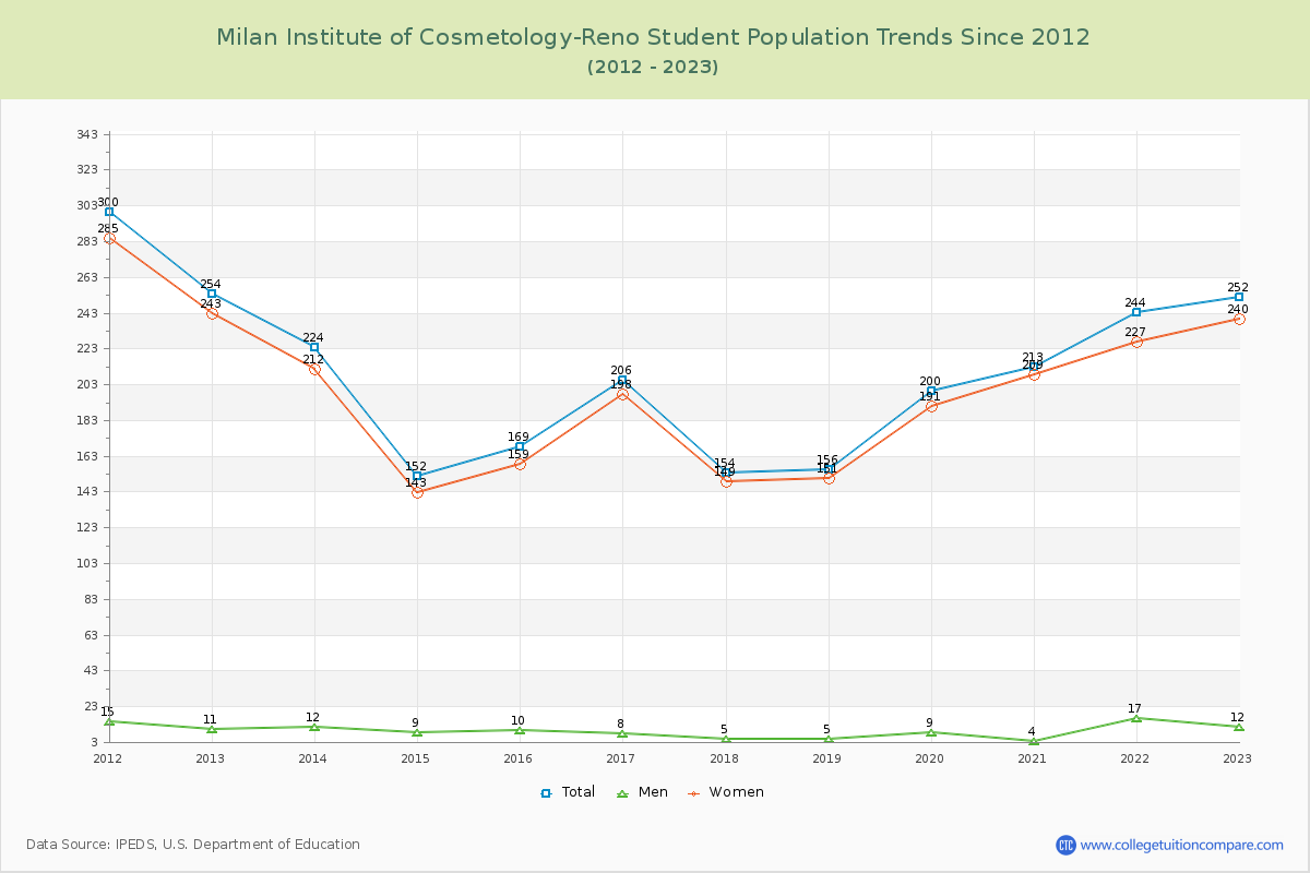 Milan Institute of Cosmetology-Reno Enrollment Trends Chart