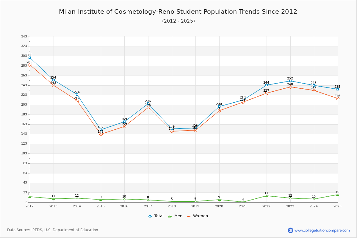 Milan Institute of Cosmetology-Reno Enrollment Trends Chart