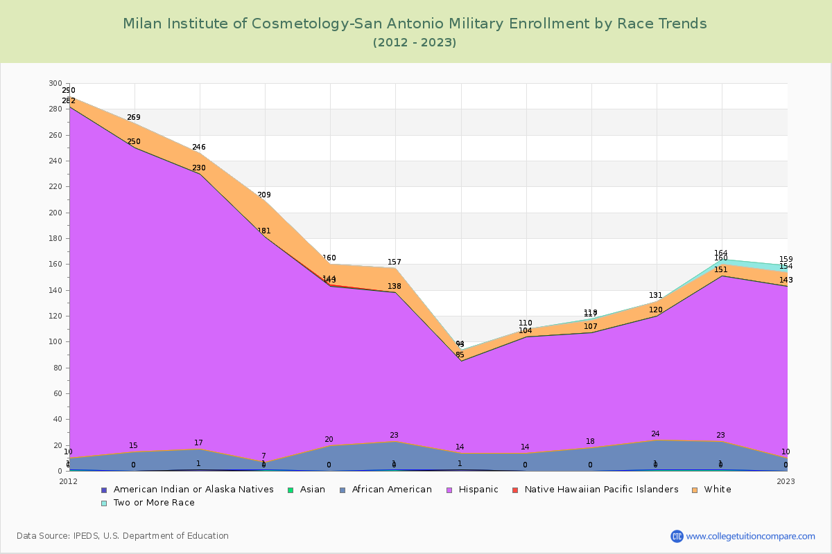 Milan Institute of Cosmetology-San Antonio Military Enrollment by Race Trends Chart
