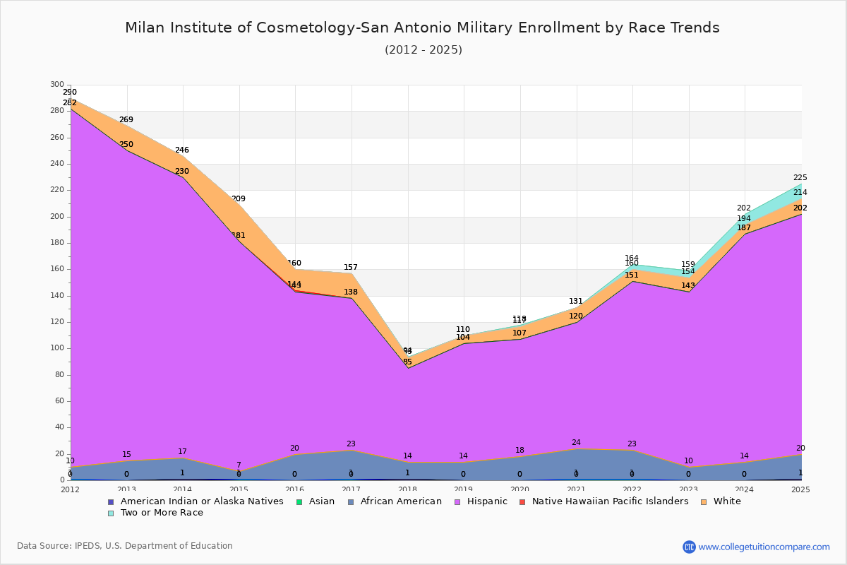 Milan Institute of Cosmetology-San Antonio Military Enrollment by Race Trends Chart