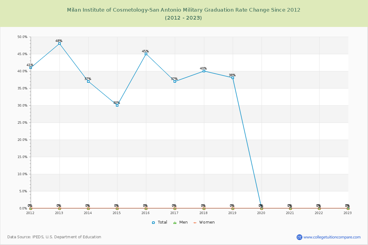 Milan Institute of Cosmetology-San Antonio Military Graduation Rate Changes Chart