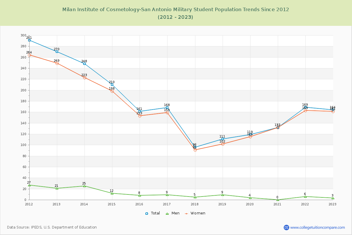 Milan Institute of Cosmetology-San Antonio Military Enrollment Trends Chart