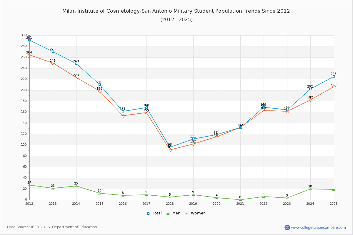 Milan Institute of Cosmetology-San Antonio Military Enrollment Trends Chart