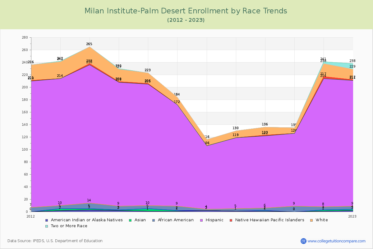Milan Institute-Palm Desert Enrollment by Race Trends Chart