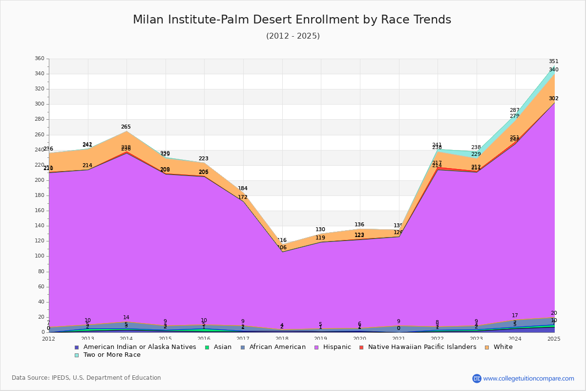 Milan Institute-Palm Desert Enrollment by Race Trends Chart