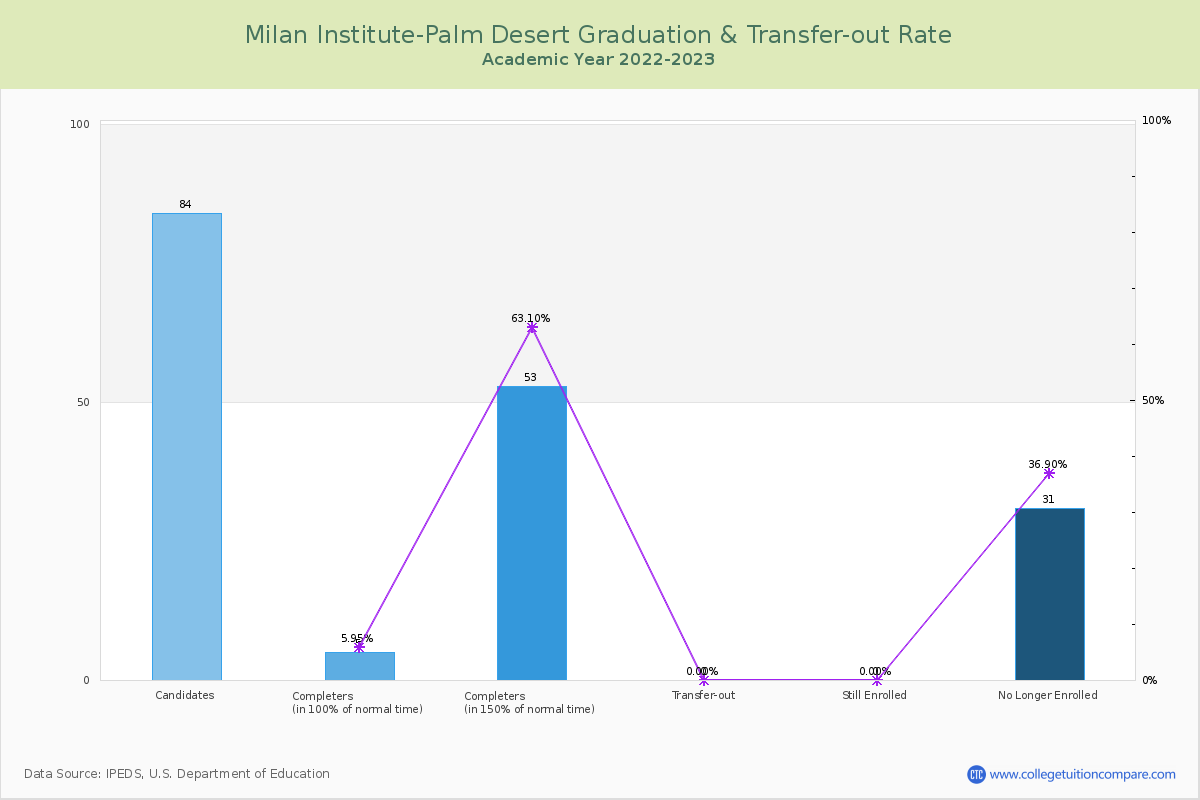 Milan Institute-Palm Desert graduate rate