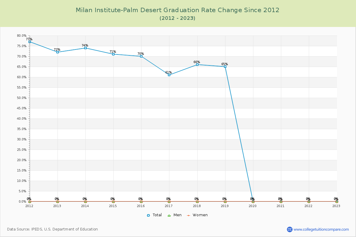 Milan Institute-Palm Desert Graduation Rate Changes Chart