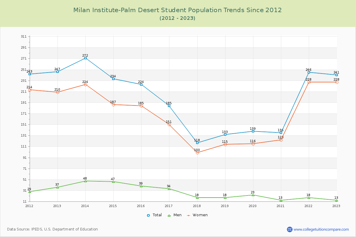 Milan Institute-Palm Desert Enrollment Trends Chart