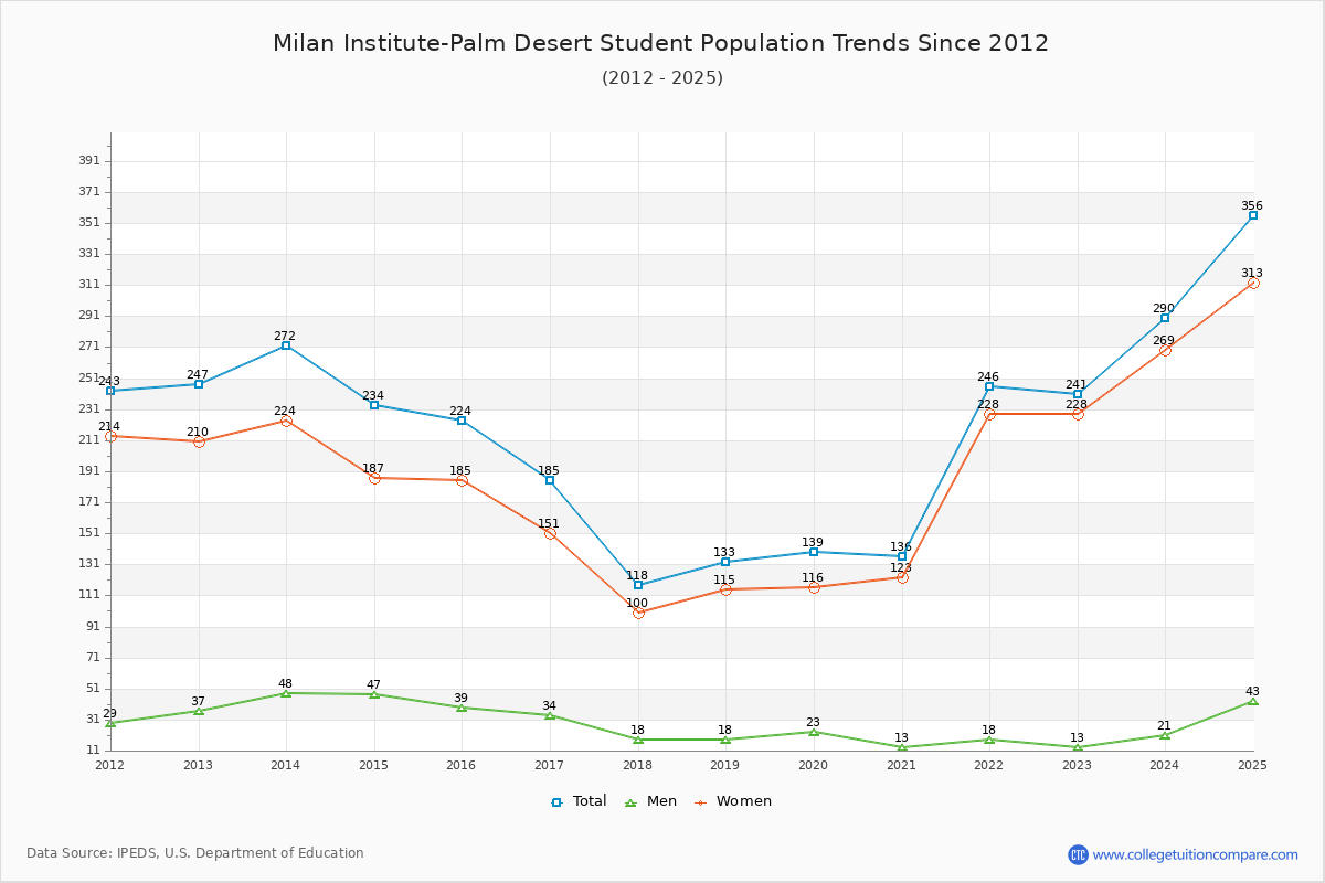 Milan Institute-Palm Desert Enrollment Trends Chart