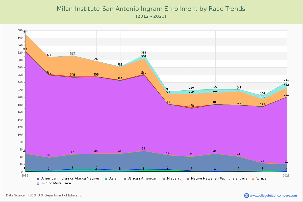 Milan Institute-San Antonio Ingram Enrollment by Race Trends Chart