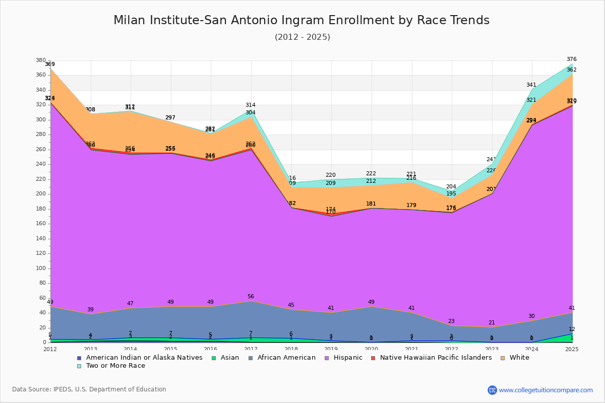 Milan Institute-San Antonio Ingram Enrollment by Race Trends Chart