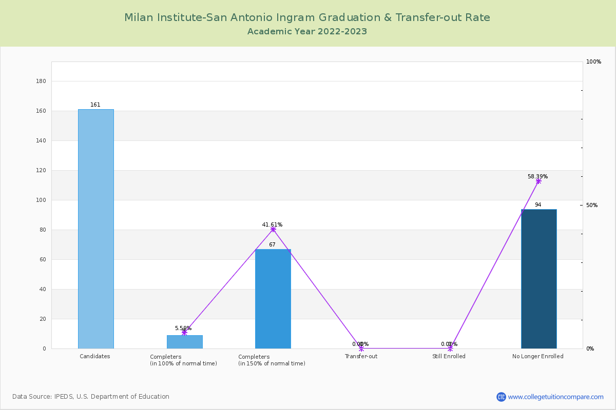 Milan Institute-San Antonio Ingram graduate rate