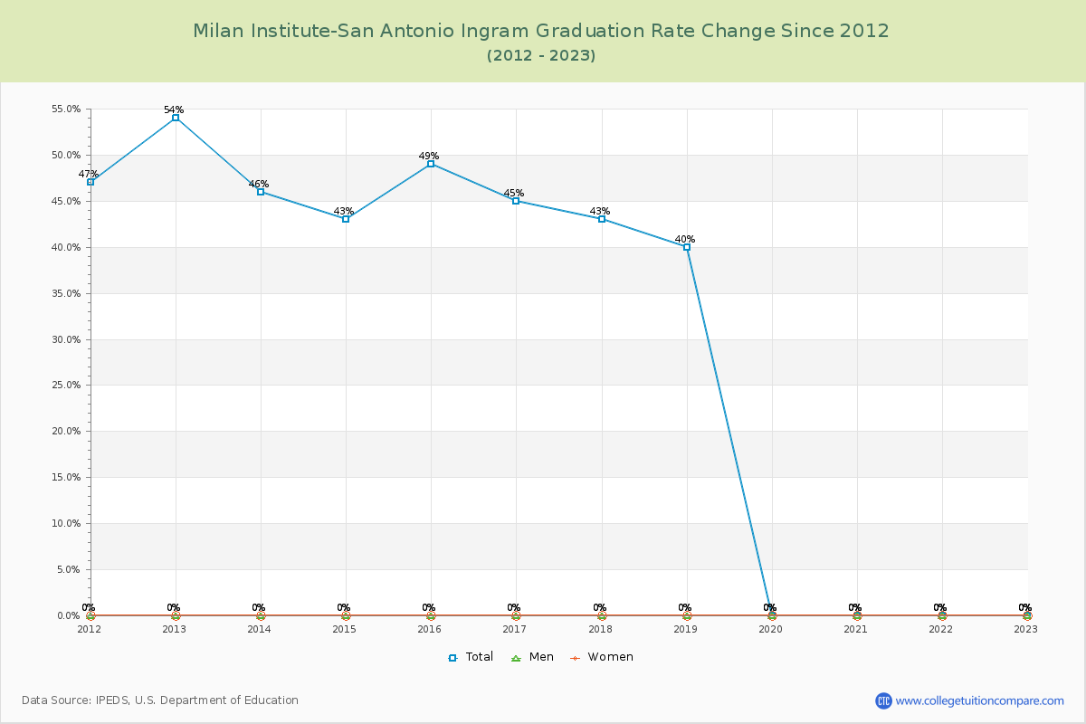 Milan Institute-San Antonio Ingram Graduation Rate Changes Chart