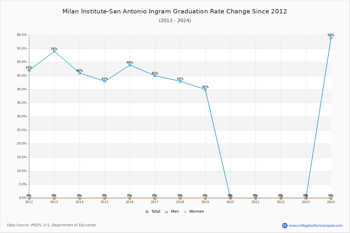 Milan Institute-San Antonio Ingram Graduation Rate Changes Chart
